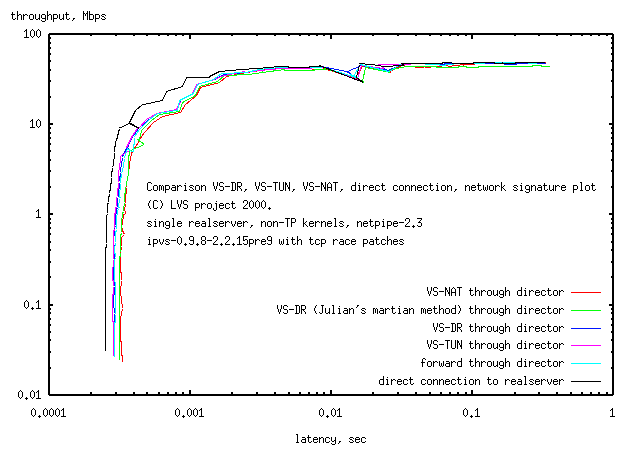 VS-NAT,VS-DR,VS-TUN comparison