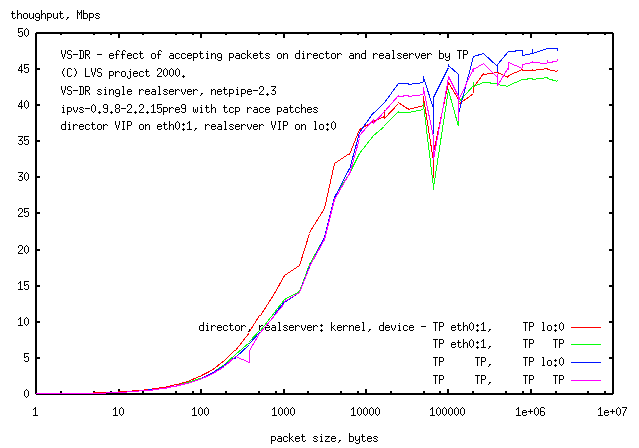 accepting packets on 
director and realserver by TP