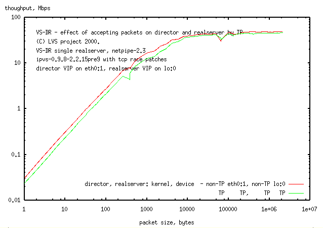 accepting packets on 
director and realserver by TP