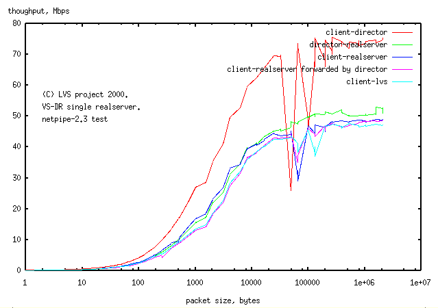 lvs compared to forward