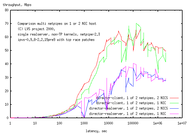 multi-netpipe, 1-2NICS