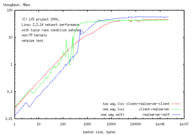 netpipe streaming