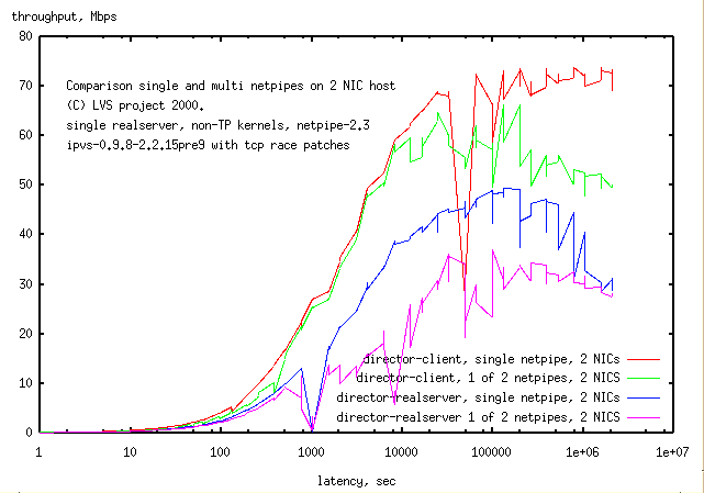 single,multi-netpipe, 2NICS