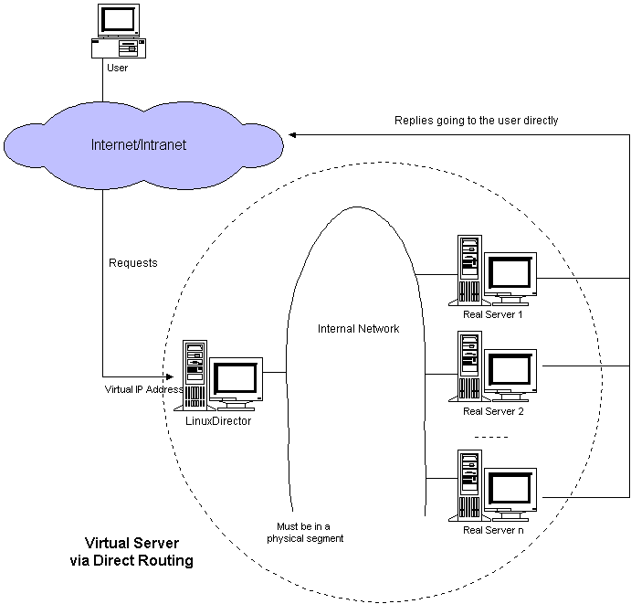 IPVS的DR模式：Virtual Server via Direct Routing