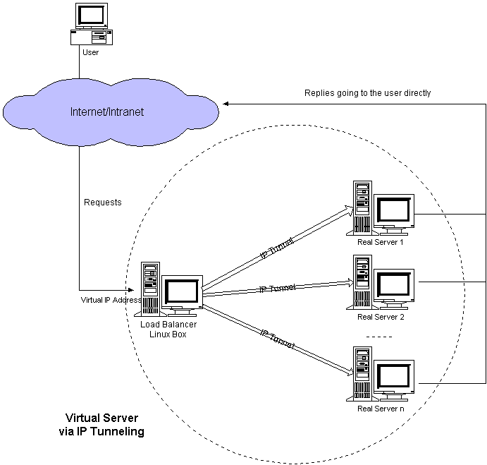 IPVS的ip隧道模式：Virtual Server via IP Tunneling