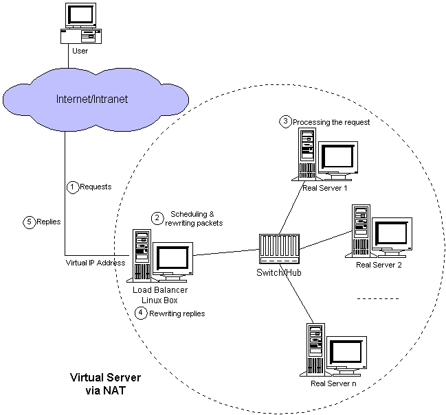 IPVS的NAT模式：Virtual Server via NAT