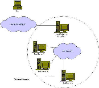 Linux服务器集群_rtmp服务器集群