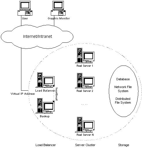 docker的架构，Linux服务器集群系统（二）——LVS集群的体系结构