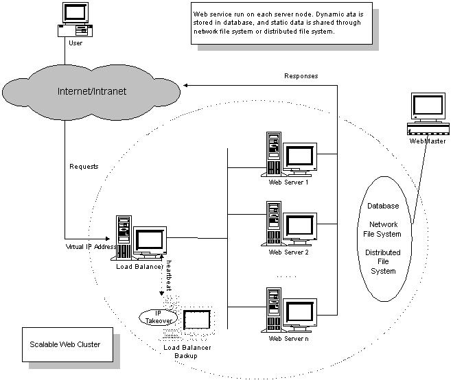 基於LVS的Web叢集