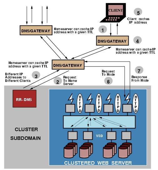 基于RR-DNS的可伸缩WEB服务器