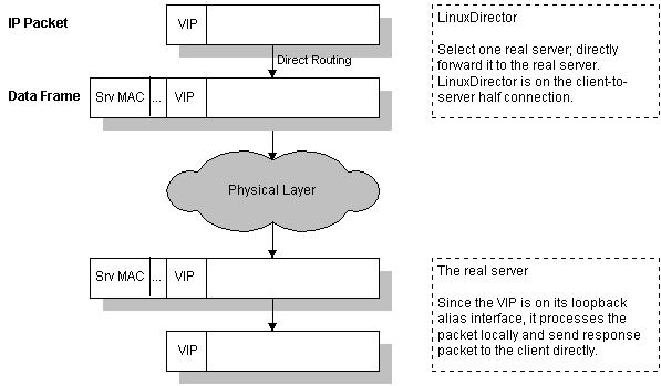 LVS+Keepalived