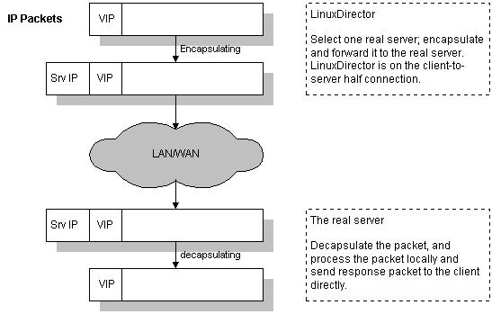 LVS+Keepalived