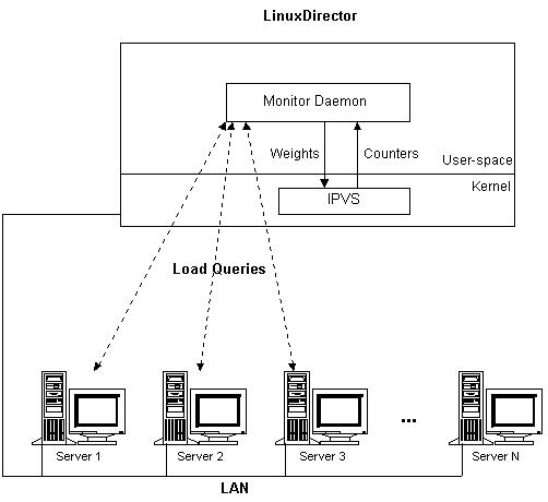 计算机集群系统，Linux服务器集群系统(四)——LVS集群的负载调度